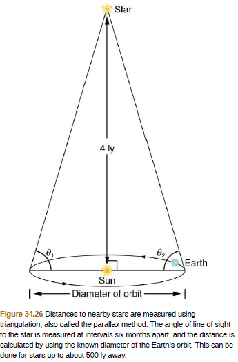 Star
4 ly
Ө
Earth
ө,
Sun
Diameter of orbit -
Figure 34.26 Distances to nearby stars are measured using
triangulation, also called the parallax method. The angle of line of sight
to the star is measured at intervals six months apart, and the distance is
calculated by using the known diameter of the Earth's orbit. This can be
done for stars up to about 500 ly away.
