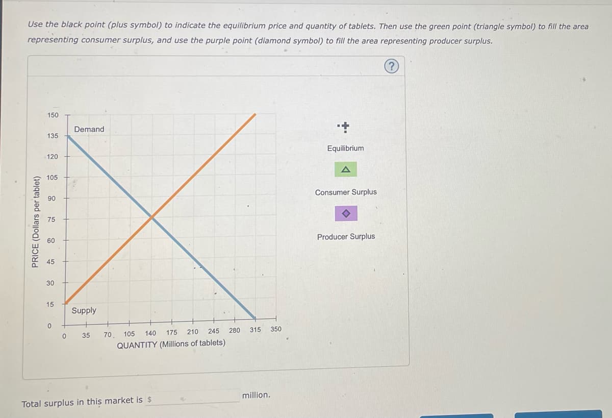 Use the black point (plus symbol) to indicate the equilibrium price and quantity of tablets. Then use the green point (triangle symbol) to fill the area
representing consumer surplus, and use the purple point (diamond symbol) to fill the area representing producer surplus.
150
Demand
135
Equilibrium
120
105
Consumer Surplus
90
75
Producer Surplus
60
45
30
15
Supply
175
210
245
280
315
350
35
70
105
140
QUANTITY (Millions of tablets)
million.
Total surplus in this market is $
PRICE (Dollars per tablet)
