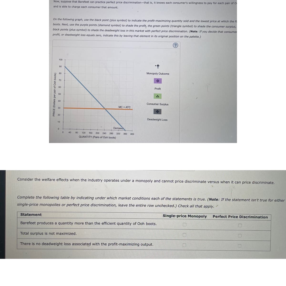 Now, suppose that Barefeet can practice perfect price discrimination-that is, it knows each consumer's willingness to pay for each pair of O
and is able to charge each consumer that amount.
On the following graph, use the black point (plus symbol) to indicate the profit-maximizing quantity sold and the lowest price at which the fi
boots. Next, use the purple points (diamond symbol) to shade the profit, the green points (triangle symbol) to shade the consumer surplus,
black points (plus symbol) to shade the deadweight loss in this market with perfect price discrimination. (Note: If you decide that consumer
profit, or deadweight loss equals zero, indicate this by leaving that element in its original position on the palette.)
?
100
+
90
Monopoly Outcome
80
70
60
Profit
A
50
Consumer Surplus
Deadweight Loss
Demand
360 400
80 120 160 200 240 280 320
QUANTITY (Pairs of Ooh boots)
Consider the welfare effects when the industry operates under a monopoly and cannot price discriminate versus when it can price discriminate.
Complete the following table by indicating under which market conditions each of the statements is true. (Note: If the statement isn't true for either
single-price monopolies or perfect price discrimination, leave the entire row unchecked.) Check all that apply.
Statement
Single-price Monopoly
Perfect Price Discrimination
Barefeet produces a quantity more than the efficient quantity of Ooh boots.
Total surplus is not maximized.
There is no deadweight loss associated with the profit-maximizing output.
CED
PRICE (Dollars per pair of Ooh boots)
20
10
0
40
MC = ATC