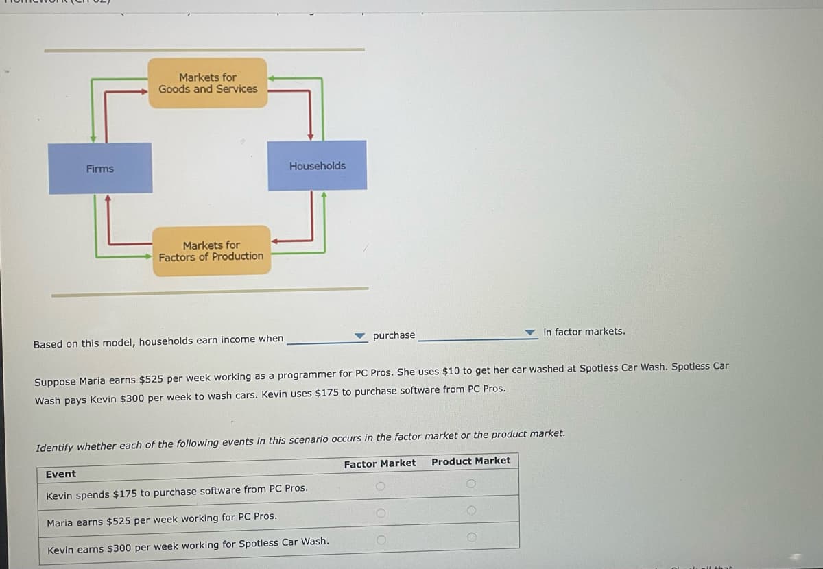 Firms
Markets for
Goods and Services
Markets for
Factors of Production
Based on this model, households earn income when
Event
Households
purchase
Suppose Maria earns $525 per week working as a programmer for PC Pros. She uses $10 to get her car washed at Spotless Car Wash. Spotless Car
Wash pays Kevin $300 per week to wash cars. Kevin uses $175 to purchase software from PC Pros.
Identify whether each of the following events in this scenario occurs in the factor market or the product market.
Kevin spends $175 to purchase software from PC Pros.
Maria earns $525 per week working for PC Pros.
Kevin earns $300 per week working for Spotless Car Wash.
Factor Market
in factor markets.
Product Market
O