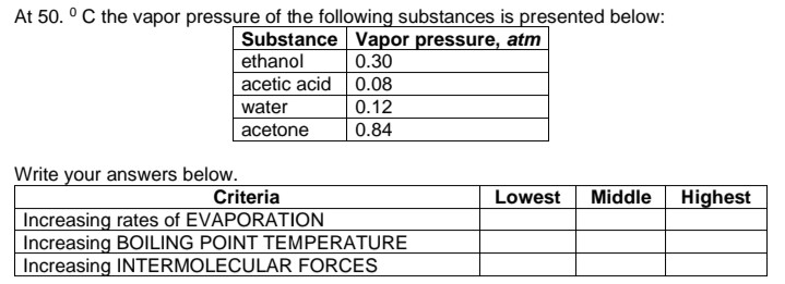 At 50. °C the vapor pressure of the following substances is presented below:
Substance Vapor pressure, atm
ethanol
acetic acid 0.08
0.30
water
0.12
acetone
0.84
Write your answers below.
Criteria
Lowest
Middle
Highest
Increasing rates of EVAPORATION
Increasing BOILING POINT TEMPERATURE
Increasing INTERMOLECULAR FORCES
