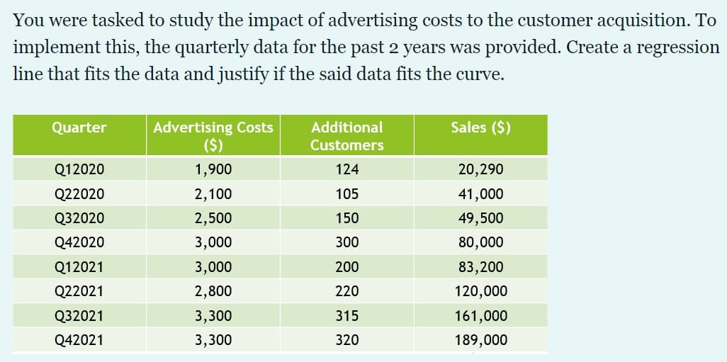 You were tasked to study the impact of advertising costs to the customer acquisition. To
implement this, the quarterly data for the past 2 years was provided. Create a regression
line that fits the data and justify if the said data fits the curve.
Sales ($)
Advertising Costs
($)
Additional
Customers
Quarter
Q12020
1,900
124
20,290
Q22020
2,100
105
41,000
Q32020
2,500
150
49,500
Q42020
3,000
300
80,000
Q12021
3,000
200
83,200
Q22021
2,800
220
120,000
Q32021
3,300
315
161,000
Q42021
3,300
320
189,000
