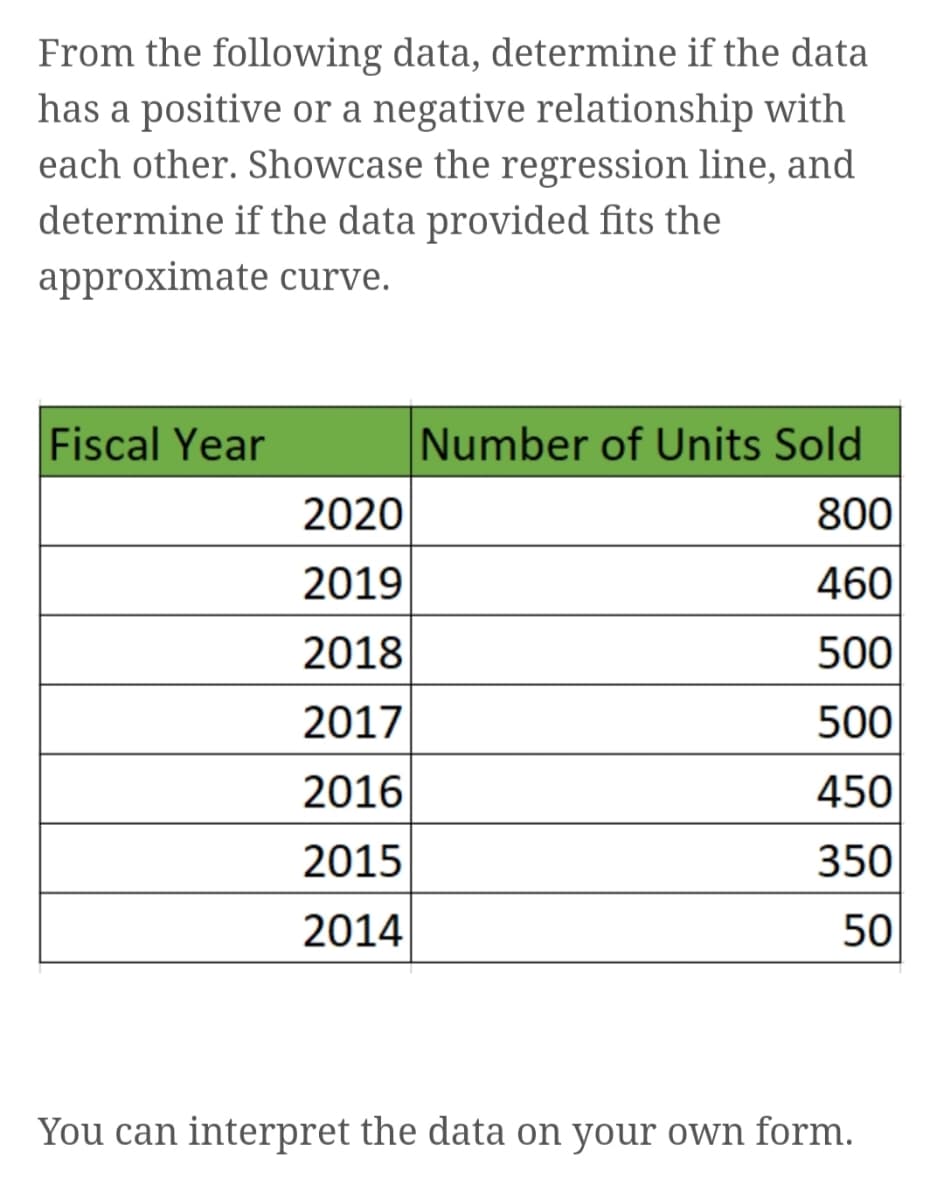 From the following data, determine if the data
has a positive or a negative relationship with
each other. Showcase the regression line, and
determine if the data provided fits the
approximate curve.
Fiscal Year
Number of Units Sold
2020
800
2019
460
2018
500
2017
500
2016
450
2015
350
2014
50
You can interpret the data on your own form.
