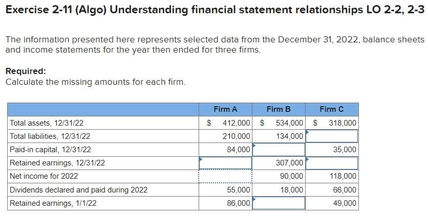 Exercise 2-11 (Algo) Understanding financial statement relationships LO 2-2, 2-3
The information presented here represents selected data from the December 31, 2022, balance sheets
and income statements for the year then ended for three firms.
Required:
Calculate the missing amounts for each firm.
Total assets, 12/31/22
Total liabilities, 12/31/22
Paid-in capital, 12/31/22
Retained earnings, 12/31/22
Net income for 2022
Dividends declared and paid during 2022
Retained earnings, 1/1/22
Firm A
Firm B
Firm C
$ 412,000 $ 534,000 $ 318,000
210,000
134,000
84,000
55,000
86,000
307,000
90,000
18,000
35,000
118,000
66,000
49,000