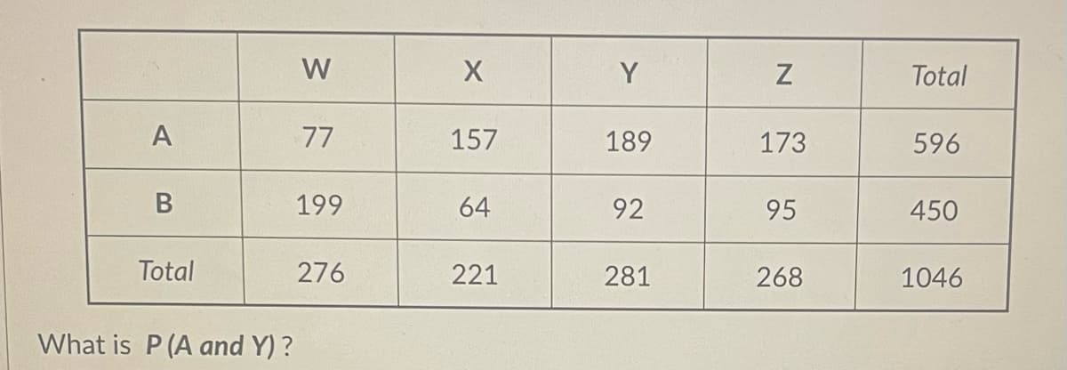 W
Y
Total
77
157
189
173
596
В
199
64
92
95
450
Total
276
221
281
268
1046
What is P (A and Y) ?
