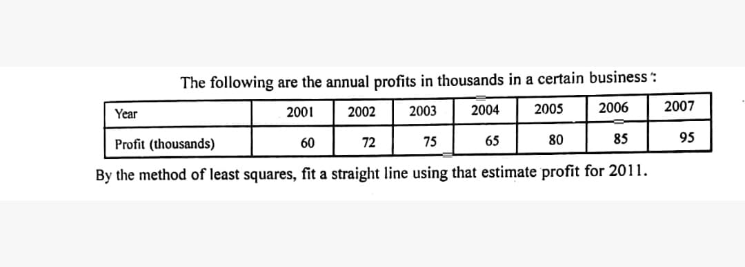The following are the annual profits in thousands in a certain business :
Year
2001
2002
2003
2004
2005
2006
2007
Profit (thousands)
60
72
75
65
80
85
95
By the method of least squares, fit a straight line using that estimate profit for 2011.
