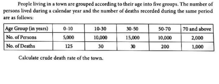 People living in a town are grouped according to their age into five groups. The number of
persons lived during a calendar year and the number of deaths recorded during the same period
are as follows:
Age Group (in years)
0-10
10-30
30-50
50-70
70 and above
No. of Persons
5,000
10,000
15,000
10,000
2,000
No. of Deaths
125
30
30
200
1,000
Calculate crude death rate of the town.
