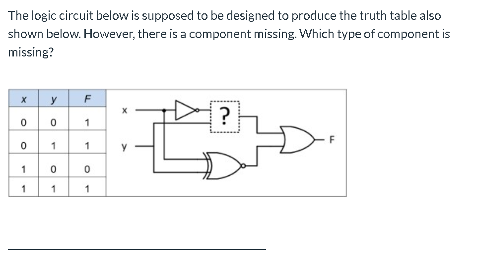 The logic circuit below is supposed to be designed to produce the truth table also
shown below. However, there is a component missing. Which type of component is
missing?
х
У
х
1-
1.
