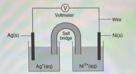 (V
Voltmetor
Wire
Salt
bridge
Ag(s)
Ni(s)
Ag*(aq)
Ni2 (aq)
