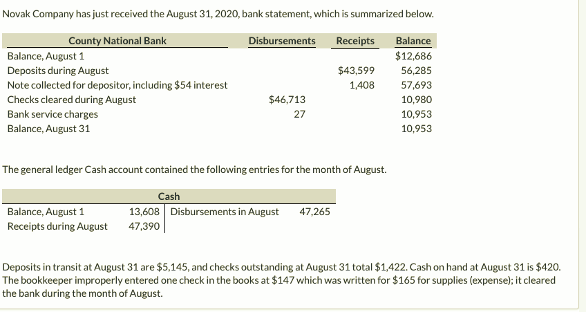 Novak Company has just received the August 31, 2020, bank statement, which is summarized below.
County National Bank
Disbursements
Receipts
Balance
$12,686
Balance, August 1
Deposits during August
Note collected for depositor, including $54 interest
$43,599
56,285
1,408
57,693
$46,713
Checks cleared during August
Bank service charges
10,980
27
10,953
Balance, August 31
10,953
The general ledger Cash account contained the following entries for the month of August.
Cash
Balance, August 1
Receipts during August
13,608 Disbursements in August
47,265
47,390
Deposits in transit at August 31 are $5,145, and checks outstanding at August 31 total $1,422. Cash on hand at August 31 is $420.
The bookkeeper improperly entered one check in the books at $147 which was written for $165 for supplies (expense); it cleared
the bank during the month of August.
