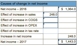 Causes of change in net income
Net income – 2016
$ 1,364.0
Effect of increase in sales
248.0
Effect of increase in COGS
Effect of increase in OPEX
Effect of increase in tax rate
Increase in net income
248.0
Net income - 2017
$ 1,443.0
