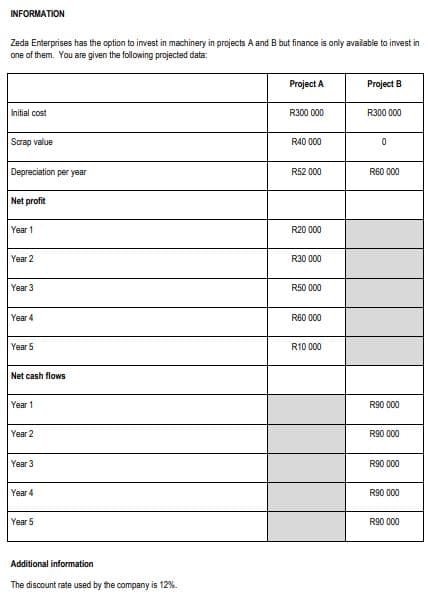 INFORMATION
Zeda Enterprises has the option to invest in machinery in projects A and B but finance is only available to invest in
one of them. You are given the following projected data:
Initial cost
Scrap value
Depreciation per year
Net profit
Year 1
Year 2
Year 3
Year 4
Year 5
Net cash flows
Year 1
Year 2
Year 3
Year 4
Year 5
Additional information
The discount rate used by the company is 12%.
Project A
R300 000
R40 000
R52 000
R20 000
R30 000
R50 000
R60 000
R10 000
Project B
R300 000
0
R60 000
R90 000
R90 000
R90 000
R90 000
R90 000