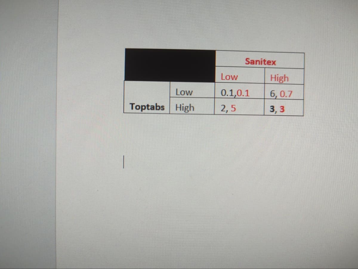 Low
Toptabs High
Sanitex
Low
0.1,0.1
2,5
High
6, 0.7
3, 3