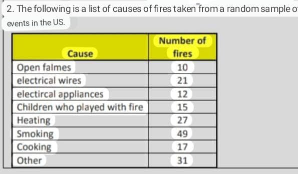 2. The following is a list of causes of fires taken froma random sample of
events in the US.
Number of
fires
Cause
Open falmes
electrical wires
10
21
electircal appliances
Children who played with fire
Heating
Smoking
Cooking
Other
12
15
27
49
17
31

