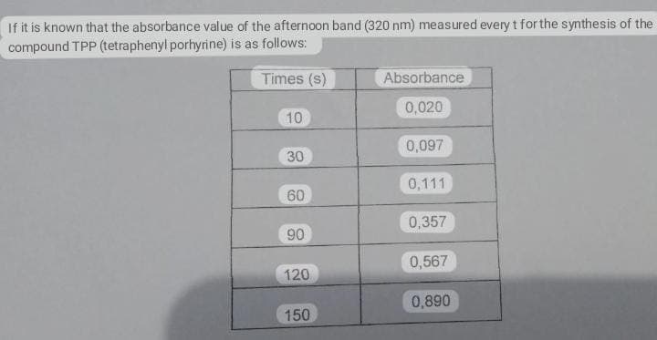 If it is known that the absorbance value of the afternoon band (320 nm) measured every t for the synthesis of the
compound TPP (tetraphenyl porhyrine) is as follows:
Times (s)
Absorbance
0,020
10
0,097
30
0,111
60
0,357
90
0,567
120
0,890
150