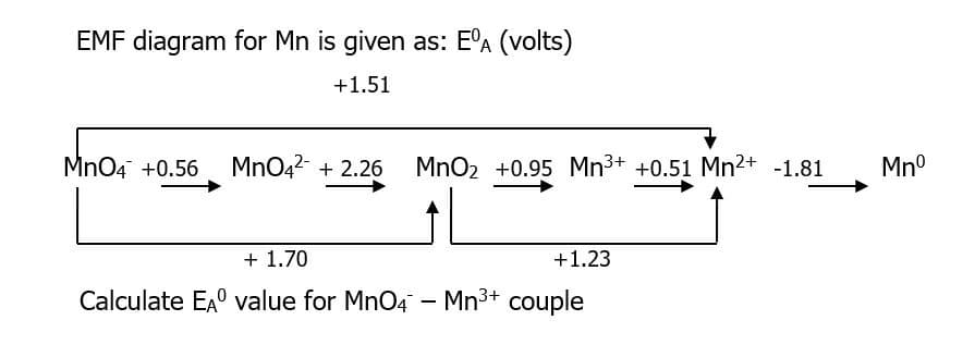 EMF diagram for Mn is given as: E°A (volts)
+1.51
MnO4 +0.56
MnO42- + 2.26
MnO2 +0.95 Mn3+ +0.51 Mn2+ -1.81
Mn°
+ 1.70
+1.23
Calculate EAº value for MnO4 - Mn3+ couple
