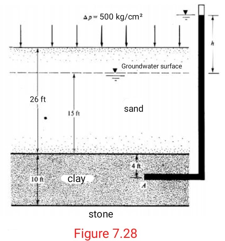 Ap= 500 kg/cm?
Groundwater surface
26 ft
sand
15 ft
4 ft
10 ft
clay
stone
Figure 7.28
