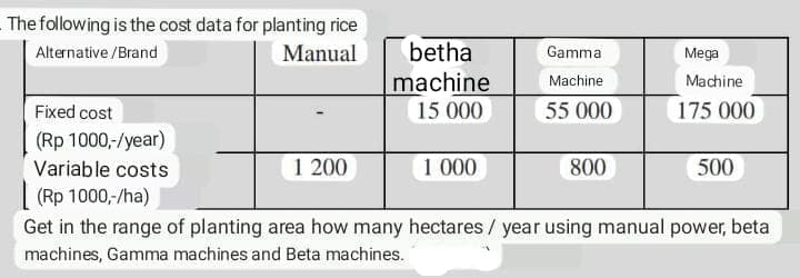 The following is the cost data for planting rice
Alternative /Brand
Manual
betha
Gamma
Mega
machine
Machine
Machine
Fixed cost
15 000
55 000
175 000
(Rp 1000,-/year)
Variable costs
1 200
1 000
800
500
(Rp 1000,-/ha)
Get in the range of planting area how many hectares / year using manual power, beta
machines, Gamma machines and Beta machines.