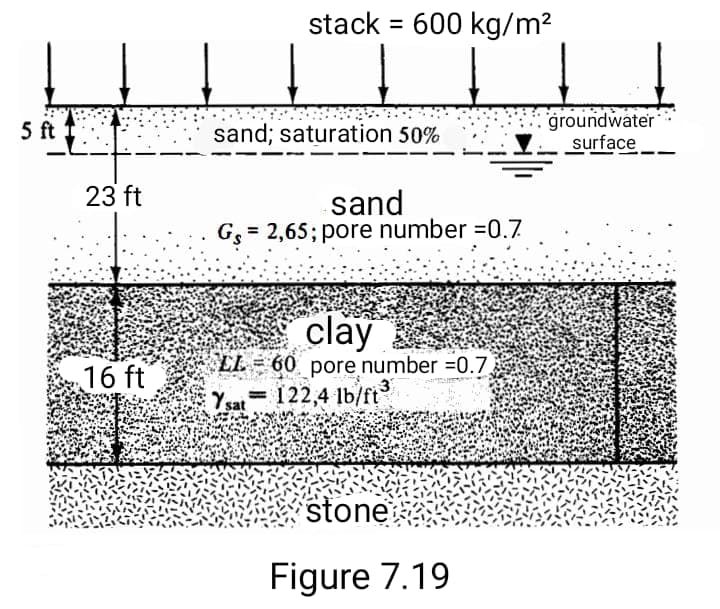 stack = 600 kg/m2
groundwater
surface
5 ft
sand; saturation 50%
23 ft
sand
G; = 2,65; pore number =0.7
clay
LL = 60 pore number =0.7.
Ysat= 122,4 lb/ft
16 ft
stone
Figure 7.19
