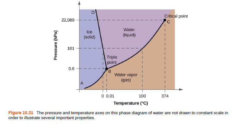 Critical point
22,089
Water
Ice
(liquid)
(solid)
101
Triple
point
0.6
B.
Water vapor
(gas)
A
0 0.01
100
374
Temperature (°C)
Figure 10.31 The pressure and temperature axes on this phase diagram of water are not drawn to constant scale in
order to illustrate several important properties.
Pressure (kPa)
