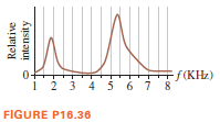 f(KHz)
2 3 4 5 6 i 8
FIGURE P16.36
Relative
intensity
