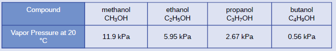 Compound
methanol
ethanol
propanol
C3H;OH
butanol
CH3OH
C2H5OH
C4H9OH
Vapor Pressure at 20
°C
11.9 kPa
5.95 kPa
2.67 kPa
0.56 kPa
