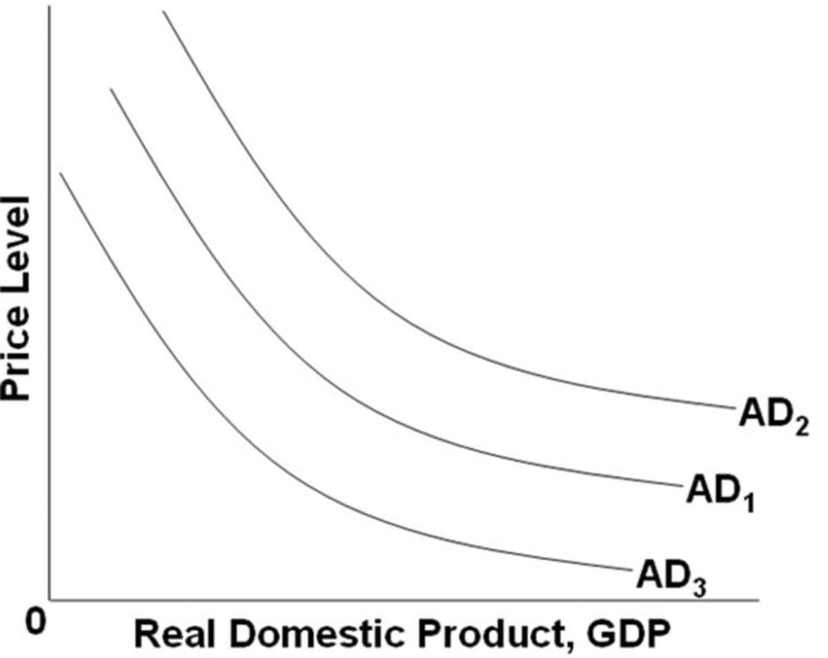 Price Level
AD₂
AD₁
-AD3
Real Domestic Product, GDP