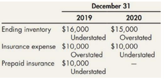 December 31
2019
2020
Ending inventory
$16,000
Understated
$15,000
Overstated
$10,000
Understated
Insurance expense $10,000
Overstated
Prepaid insurance $10,000
Understated
