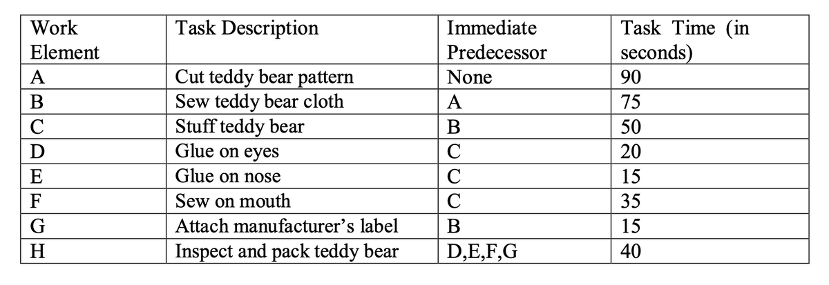 Work
Element
A
B
C
DEFGH
D
H
Task Description
Cut teddy bear pattern
Sew teddy bear cloth
Stuff teddy bear
Glue on eyes
Glue on nose
Sew on mouth
Attach manufacturer's label
Inspect and pack teddy bear
Immediate
Predecessor
None
A
B
C
C
C
B
D,E,F,G
Task Time (in
seconds)
90
75
50
20
15
35
15
40