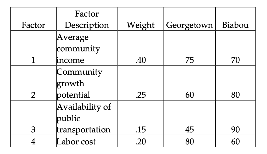 Factor
1
2
3
4
Factor
Description
Average
community
income
Community
growth
potential
Availability of
public
transportation
Labor cost
Weight Georgetown Biabou
.40
.25
.15
.20
75
60
45
80
70
80
90
60