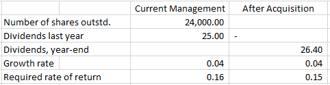 Current Management
After Acquisition
Number of shares outstd.
24,000.00
Dividends last year
25.00
Dividends, year-end
26.40
Growth rate
0.04
0.04
Required rate of return
0.16
0.15
