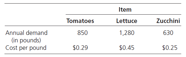 Item
Tomatoes
Lettuce
Zucchini
Annual demand
850
1,280
630
(in pounds)
Cost per pound
$0.29
$0.45
$0.25
