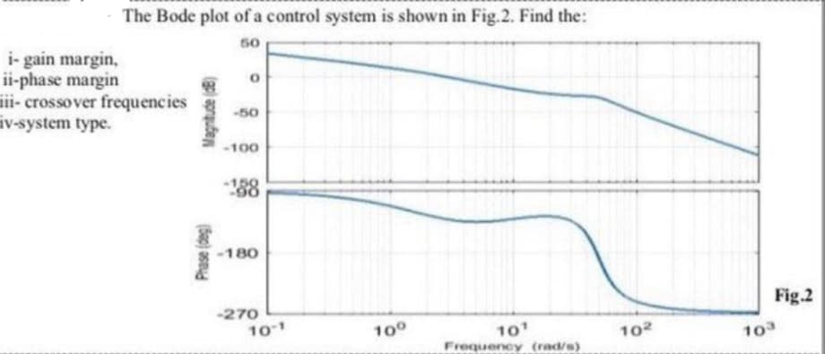 The Bode plot of a control system is shown in Fig.2. Find the:
50
i- gain margin,
ii-phase margin
iii- crossover frequencies
iv-system type.
-50
-100
-189
-90
-180
-270
Fig.2
101
100
10
Frequency (rad/s)
102
103
(Sap) ase
Magnitude (dE)
