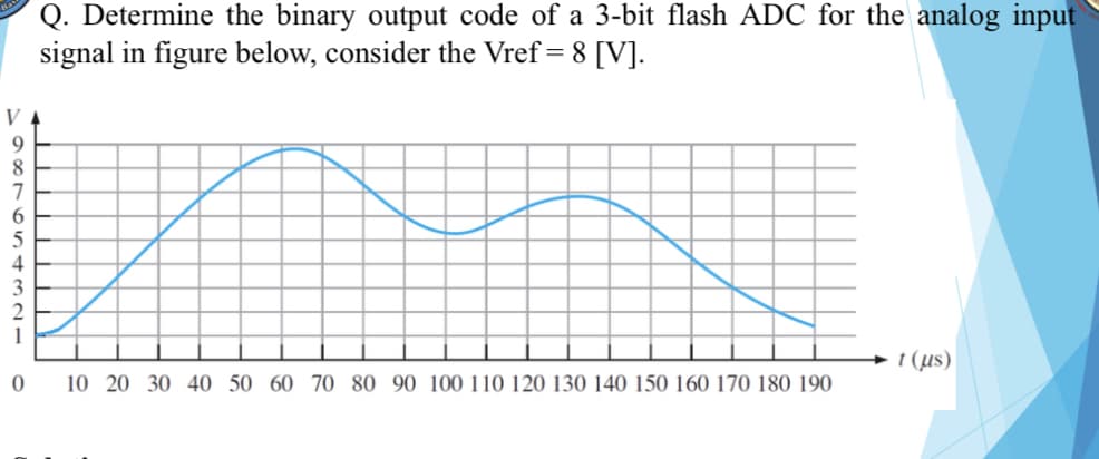 Q. Determine the binary output code of a 3-bit flash ADC for the analog input
signal in figure below, consider the Vref = 8 [V].
V
9
8
7
6
5
4
t (us)
0
10 20 30 40 50 60 70 80 90 100 110 120 130 140 150 160 170 180 190