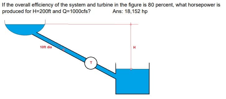 If the overall efficiency of the system and turbine in the figure is 80 percent, what horsepower is
Ans: 18,152 hp
produced for H=200ft and Q=1000cfs?
10ft dia