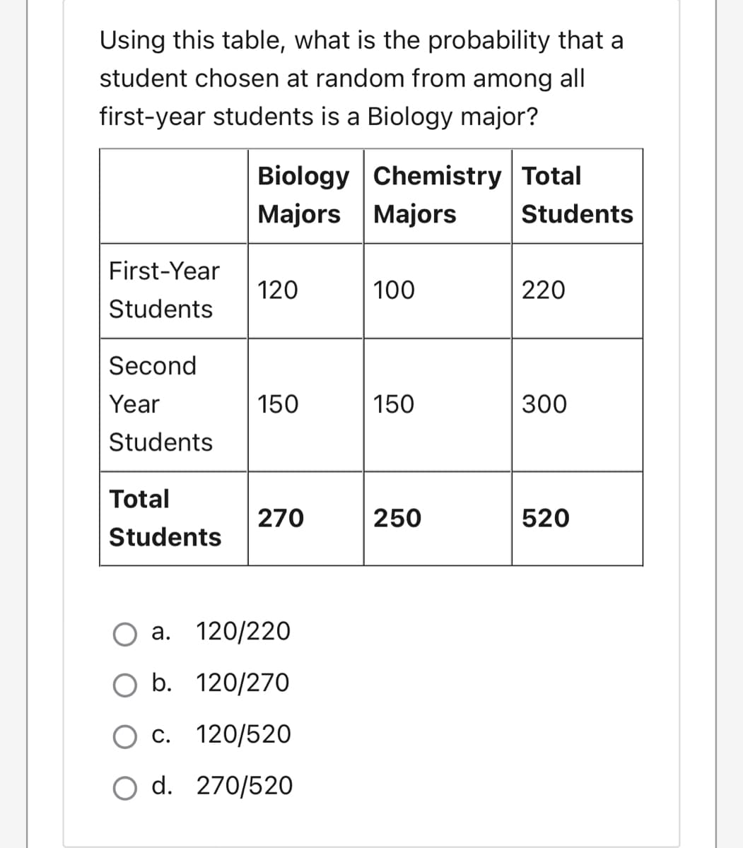 Using this table, what is the probability that a
student chosen at random from among all
first-year students is a Biology major?
Biology Chemistry Total
Majors Majors
Students
First-Year
120
100
220
Students
Second
Year
150
150
300
Students
Total
270
250
520
Students
a. 120/220
O b. 120/270
O c. 120/520
O d. 270/520
