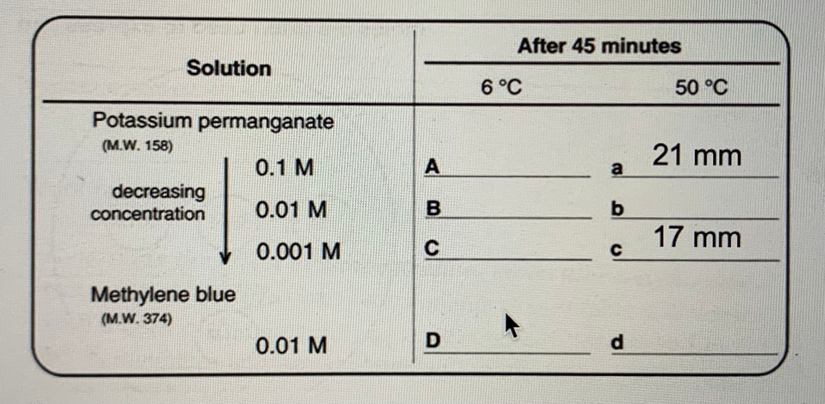 After 45 minutes
Solution
6 °C
50 °C
Potassium permanganate
(M.W. 158)
0.1 M
A
21 mm
a
decreasing
concentration
0.01 M
17 mm
0.001 M
C.
Methylene blue
(M.W. 374)
0.01 M
d.
