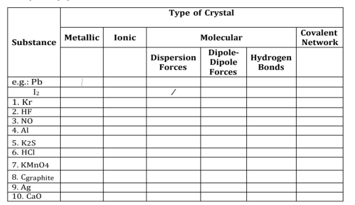 Туре of Crystal
Covalent
Metallic
Ionic
Molecular
Substance
Network
Dispersion
Forces
Dipole-
Dipole
Forces
Hydrogen
Bonds
e.g.: Pb
I2
1. Kr
2. HF
3. NO
4. Al
5. K2S
6. HСІ
7. KMN04
8. Cgraphite
9. Ag
10. CaO

