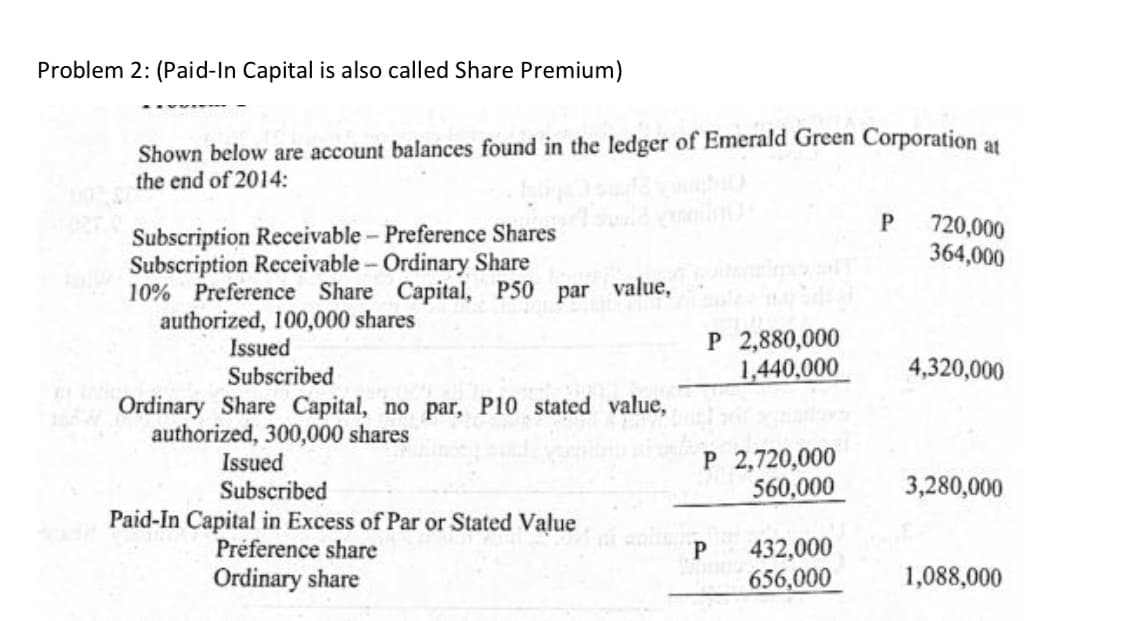 Problem 2: (Paid-In Capital is also called Share Premium)
Shown below are account balances found in the ledger of Emerald Green Corporation at
the end of 2014:
P
720,000
364,000
Subscription Receivable - Preference Shares
Subscription Receivable - Ordinary Share
10% Preference Share Capital, P50 par value,
authorized, 100,000 shares
Issued
Subscribed
P 2,880,000
1,440,000
4,320,000
Ordinary Share Capital, no par, P10 stated value,
authorized, 300,000 shares
P 2,720,000
560,000
Issued
3,280,000
Subscribed
Paid-In Capital in Excess of Par or Stated Value
Préference share
432,000
656,000
P.
Ordinary share
1,088,000
