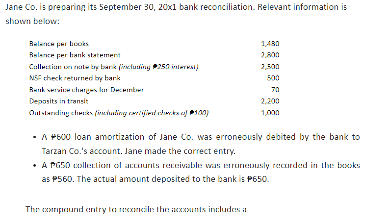 Jane Co. is preparing its September 30, 20x1 bank reconciliation. Relevant information is
shown below:
Balance per books
Balance per bank statement
Collection on note by bank (including # 250 interest)
NSF check returned by bank
Bank service charges for December
Deposits in transit
Outstanding checks (including certified checks of #100
1,480
2,800
2,500
500
70
2,200
1,000
• A $600 loan amortization of Jane Co. was erroneously debited by the bank to
Tarzan Co.'s account. Jane made the correct entry.
The compound entry to reconcile the accounts includes a
• A $650 collection of accounts receivable was erroneously recorded in the books
as $560. The actual amount deposited to the bank is $650.