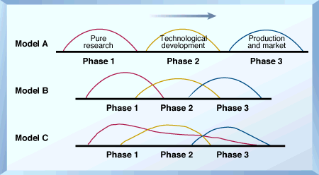 Pure
research
Technological
development
Production
and market
Model A
Phase 1
Phase 2
Phase 3
Model B
Phase 1
Phase 2
Phase 3
Model C
Phase 1
Phase 2
Phase 3
