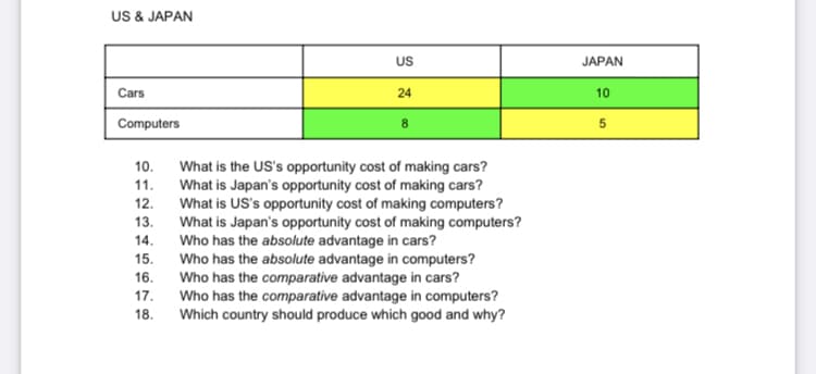 US & JAPAN
US
JAPAN
Cars
24
10
Computers
5
10.
What is the US's opportunity cost of making cars?
What is Japan's opportunity cost of making cars?
What is US's opportunity cost of making computers?
What is Japan's opportunity cost of making computers?
Who has the absolute advantage in cars?
15. Who has the absolute advantage in computers?
16. Who has the comparative advantage in cars?
Who has the comparative advantage in computers?
Which country should produce which good and why?
11.
12.
13.
14.
17.
18.
