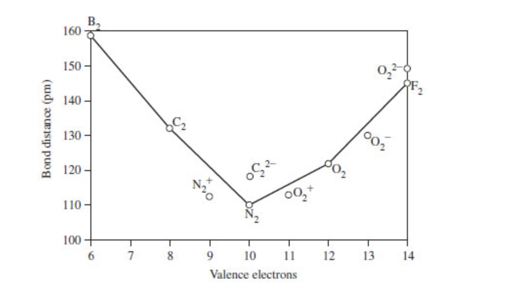 Bond distance (pm)
160
150
140-
130
120
B.
110-
100
6
17
7
8
N2
OS3
9
11
Valence electrons
00₂+
10
12
0₂²-
00
13
182
14