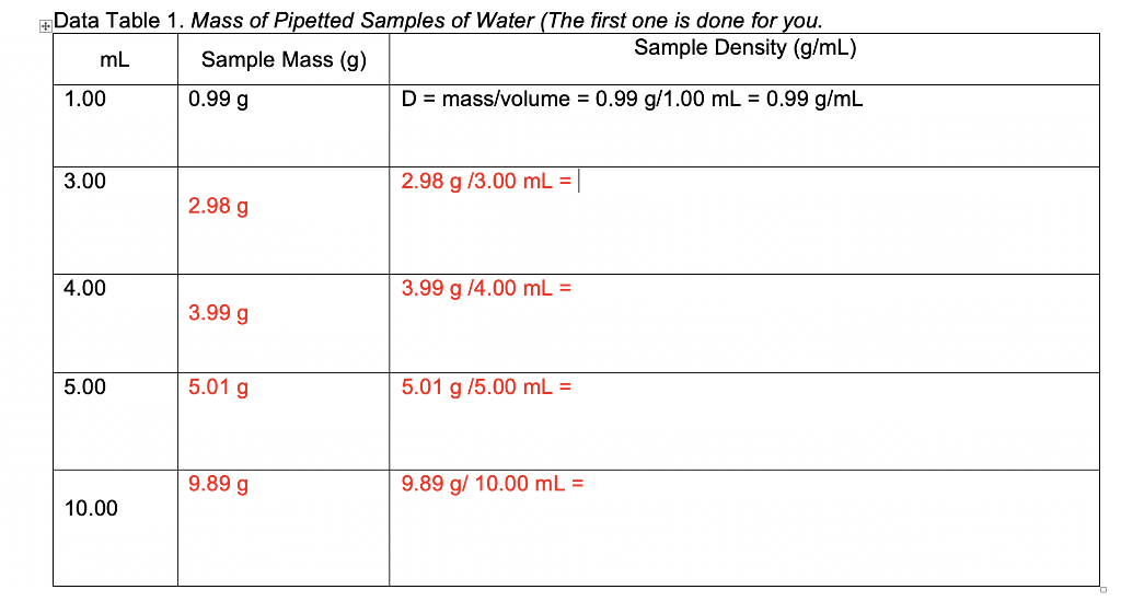 Data Table 1. Mass of Pipetted Samples of Water (The first one is done for you.
Sample Density (g/mL)
mL
Sample Mass (g)
1.00
0.99 g
D = mass/volume = 0.99 g/1.00 mL = 0.99 g/mL
3.00
2.98 g /3.00 mL =
2.98 g
4.00
3.99 g /4.00 mL =
3.99 g
5.00
5.01 g
5.01 g /5.00 mL =
9.89 g
9.89 g/ 10.00 mL =
10.00

