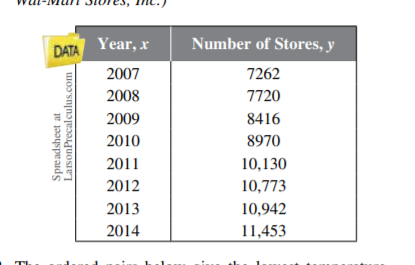 Number of Stores, y
DATA Year, x
2007
7262
2008
7720
2009
8416
2010
8970
2011
10,130
2012
10,773
2013
10,942
2014
11,453
Spreadsheet at
LarsonPrecalculus.com
