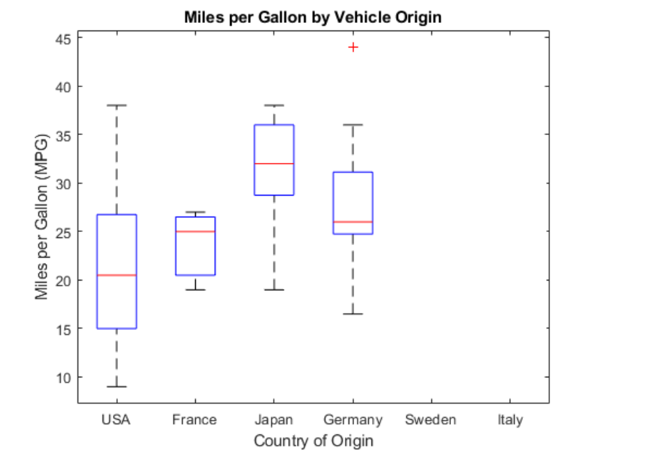 Miles per Gallon by Vehicle Origin
45
+
40
35
30
15
10
USA
France
Japan
Germany Sweden
Italy
Country of Origin
25
20
Miles per Gallon (MPG)
