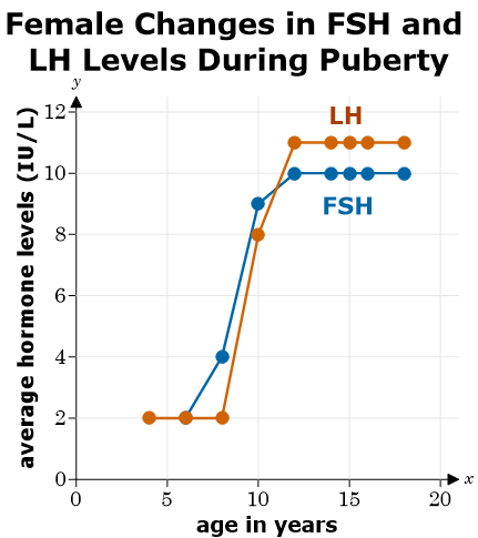 Female Changes in FSH and
LH Levels During Puberty
y
124
LH
10-
FSH
15
average hormone levels (IU/L)
A
00
6-
C1
0+
0
5
10
age in years
20