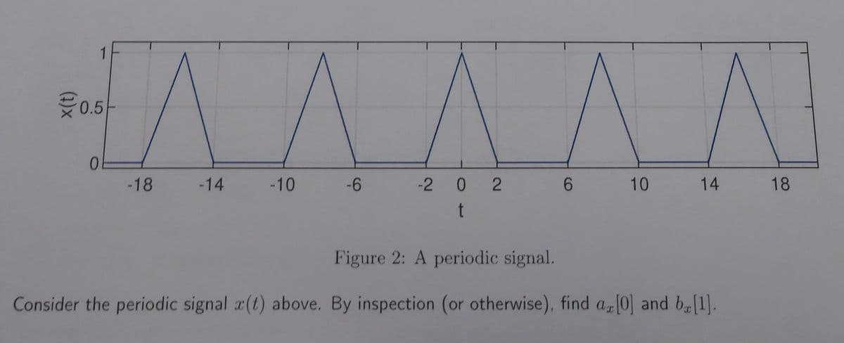 ΕΛΛΑΔΑ
-6
-20 2
t
0.5
-18
-14 -10
6
10 14
Figure 2: A periodic signal.
Consider the periodic signal a(1) above. By inspection (or otherwise), find ag[0] and bg[1].
18