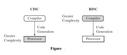 Greater
Complexity
CISC
Compiler
Code
Generation
Processor
Figure
Greater
Complexity
RISC
Compiler
Code
Generation
Processor