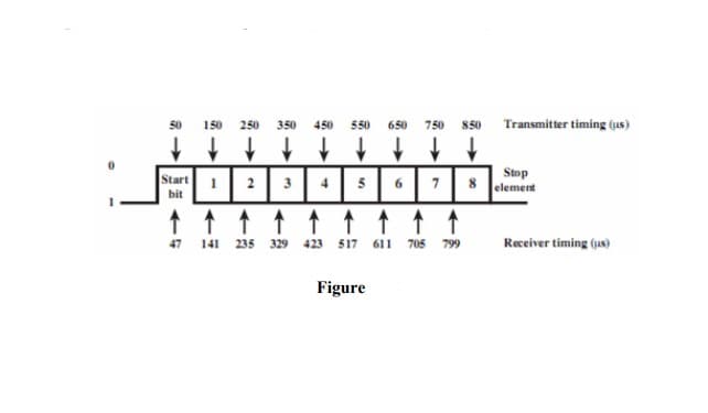 50 150 250 350 450 550 650 750 850
↓↓↓
↓↓↓↓
↓ ↓
Start 1 2 3
bit
4 5 6 7
↑↑↑↑↑
47
141 235 329 423 517 611 705 799
Figure
Transmitter timing (us)
Stop
8 element
Receiver timing (us)